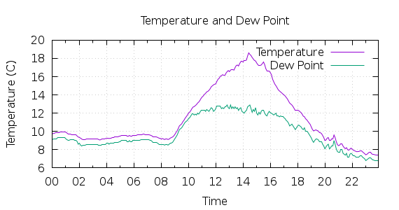 [1-day Temperature and Dew Point]