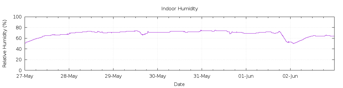 [7-day Humidity]