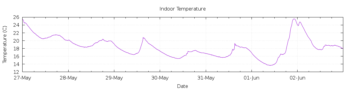 [7-day Indoor Temperature]