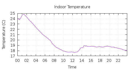 [1-day Indoor Temperature]