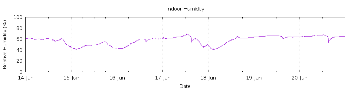 [7-day Humidity]