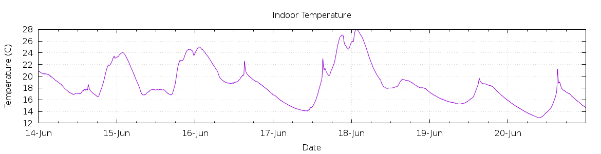 [7-day Indoor Temperature]