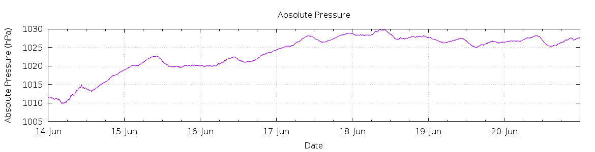 [7-day Pressure]