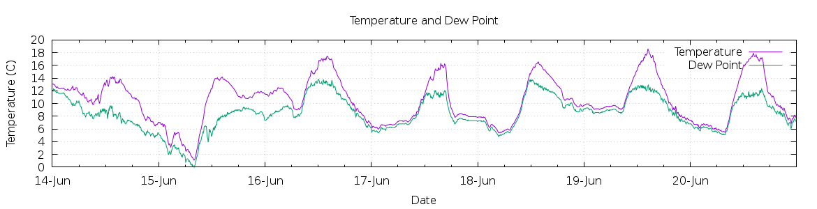 [7-day Temperature and Dew Point]