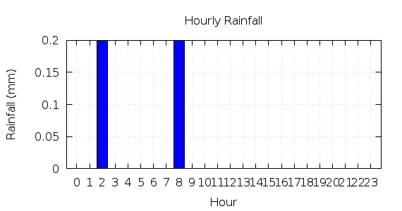 [1-day hourly rainfall]