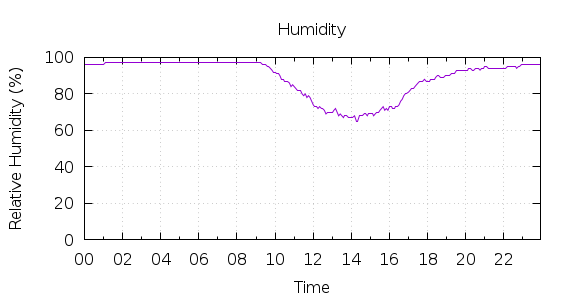 [1-day Humidity]