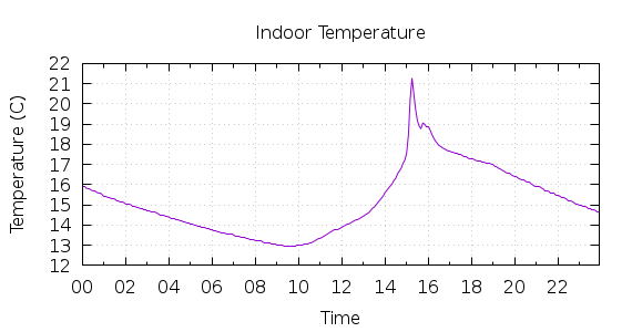 [1-day Indoor Temperature]