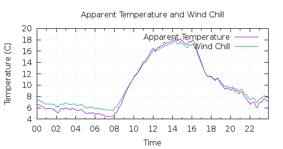 [1-day Apparent Temperature and Wind Chill]