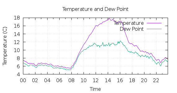 [1-day Temperature and Dew Point]