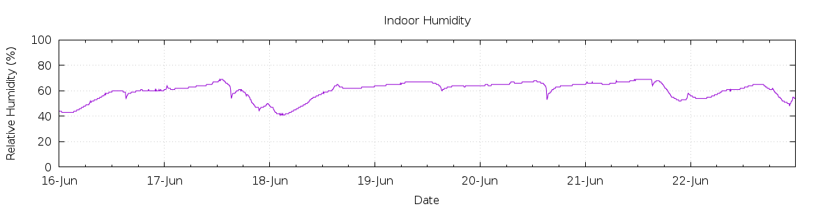 [7-day Humidity]