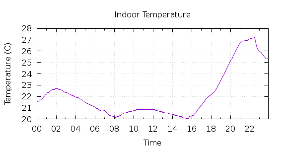 [1-day Indoor Temperature]