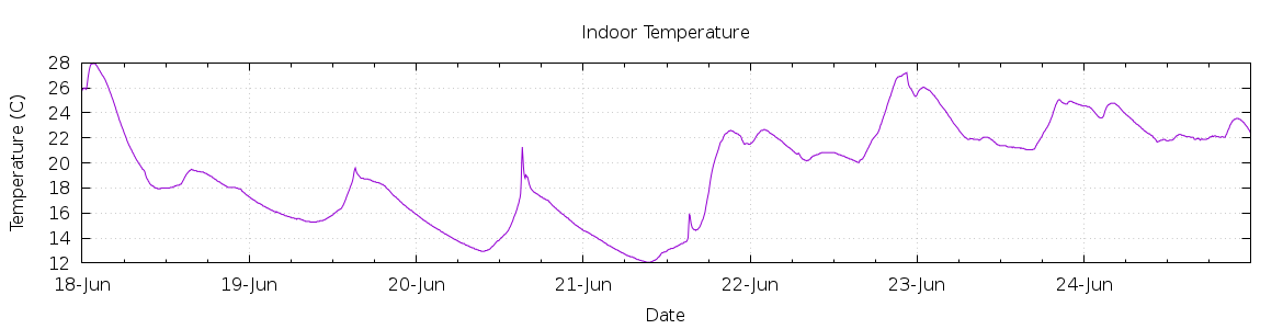 [7-day Indoor Temperature]