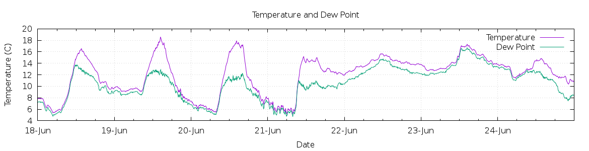 [7-day Temperature and Dew Point]