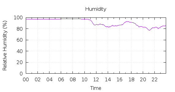 [1-day Humidity]