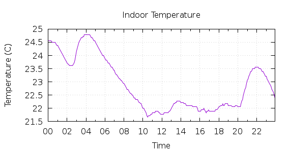 [1-day Indoor Temperature]