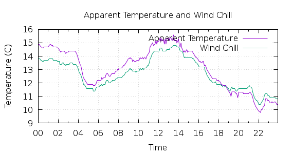 [1-day Apparent Temperature and Wind Chill]