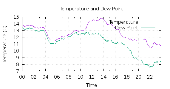 [1-day Temperature and Dew Point]