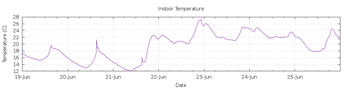 [7-day Indoor Temperature]