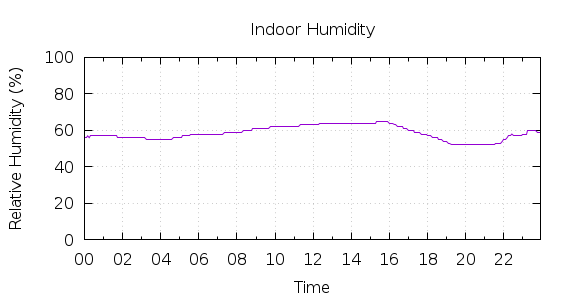 [1-day Humidity]