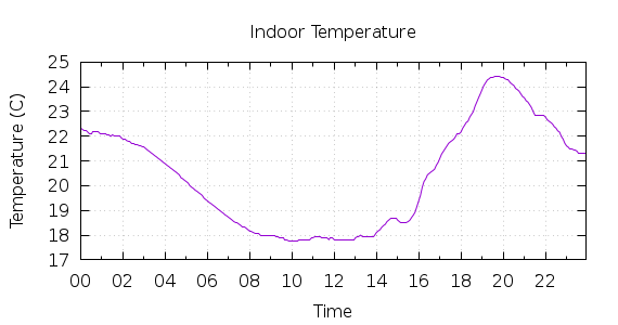 [1-day Indoor Temperature]