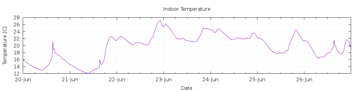 [7-day Indoor Temperature]