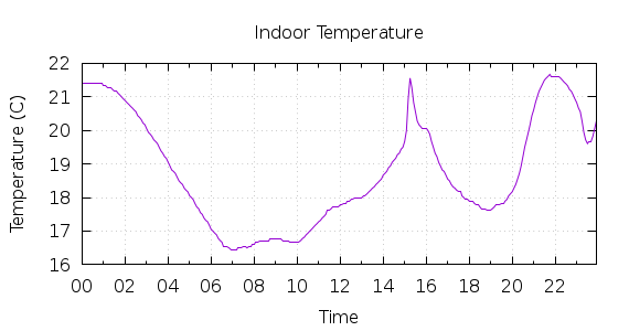 [1-day Indoor Temperature]