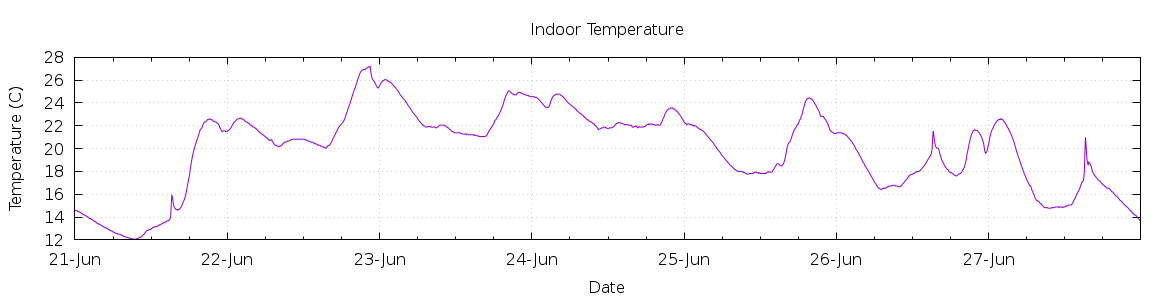 [7-day Indoor Temperature]