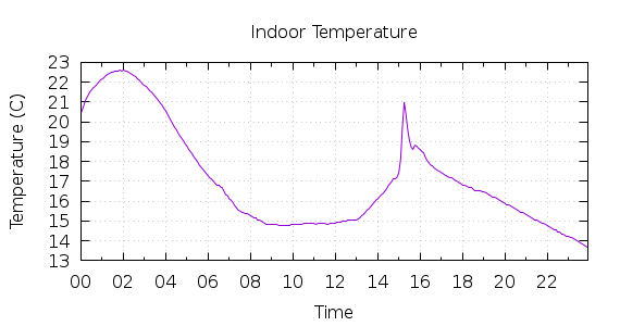 [1-day Indoor Temperature]