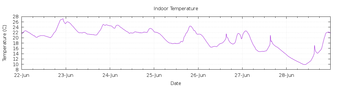 [7-day Indoor Temperature]