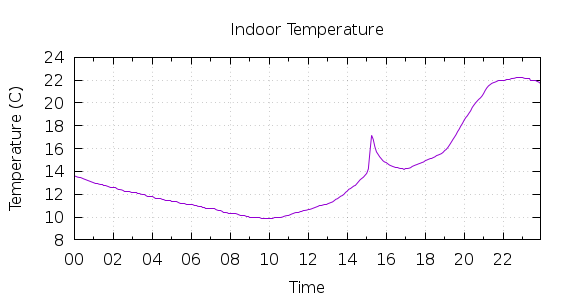 [1-day Indoor Temperature]