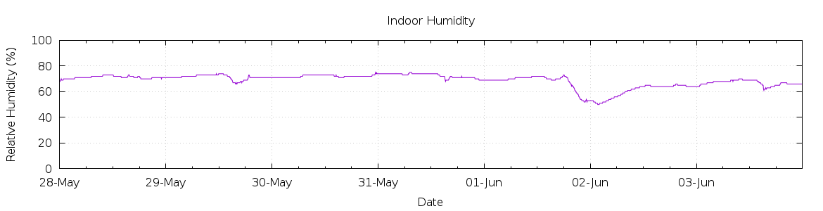 [7-day Humidity]