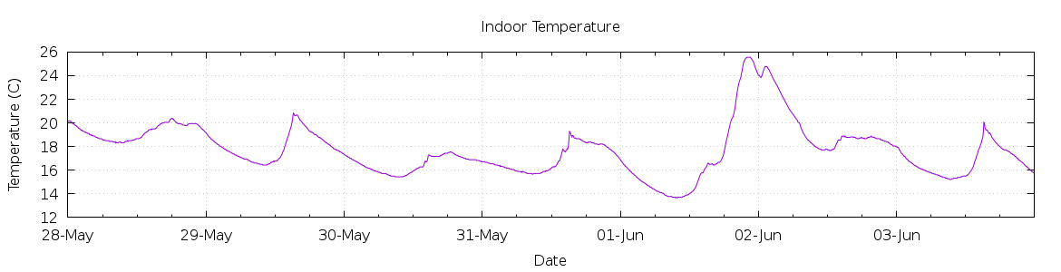 [7-day Indoor Temperature]