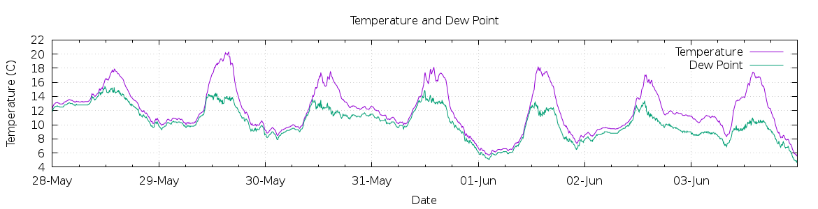 [7-day Temperature and Dew Point]