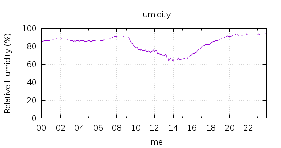 [1-day Humidity]