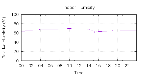 [1-day Humidity]