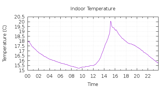 [1-day Indoor Temperature]