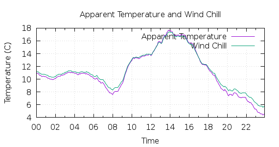 [1-day Apparent Temperature and Wind Chill]