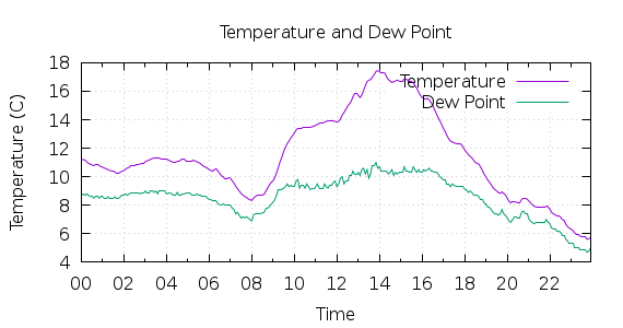 [1-day Temperature and Dew Point]