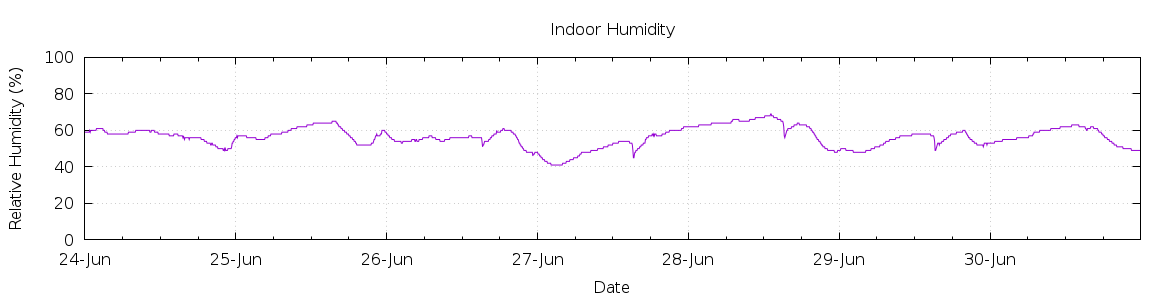 [7-day Humidity]