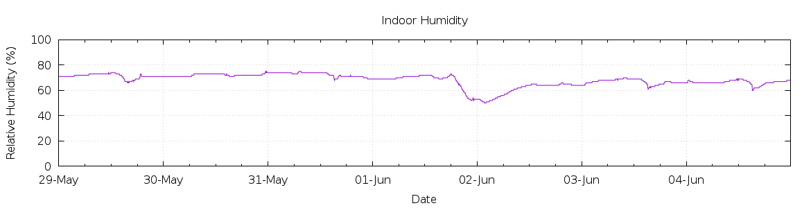 [7-day Humidity]