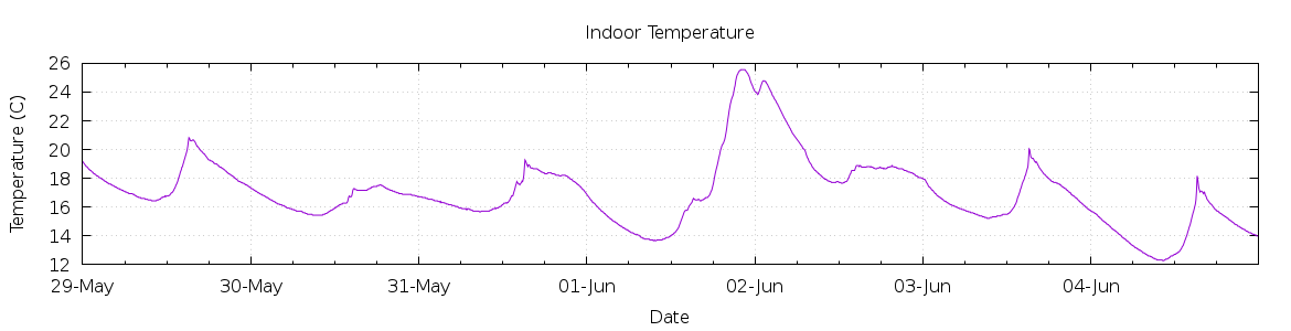 [7-day Indoor Temperature]