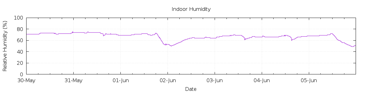 [7-day Humidity]