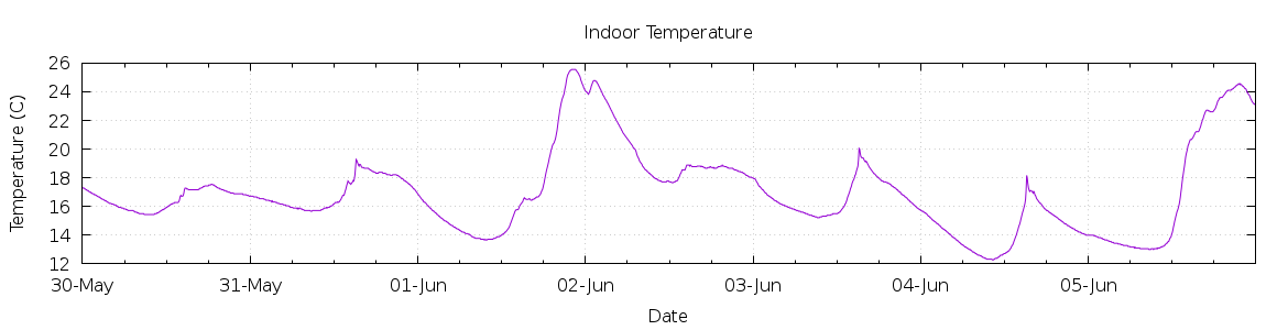 [7-day Indoor Temperature]