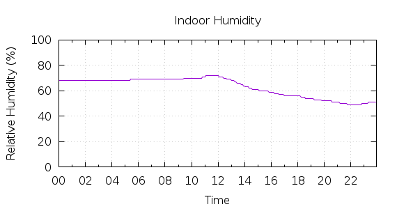 [1-day Humidity]