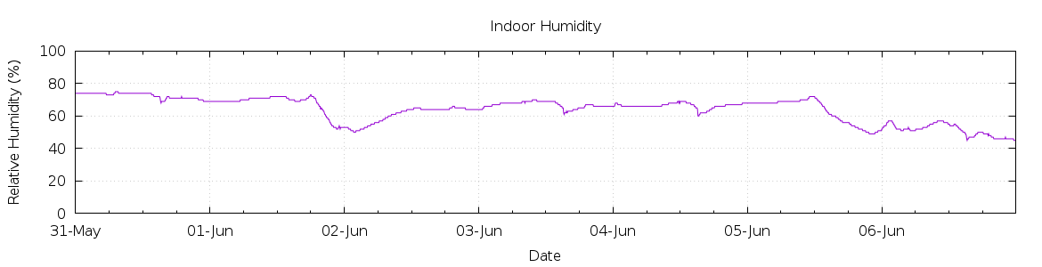 [7-day Humidity]