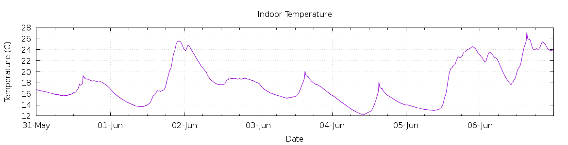 [7-day Indoor Temperature]