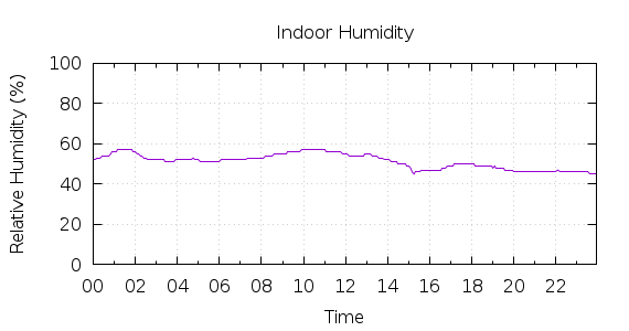 [1-day Humidity]