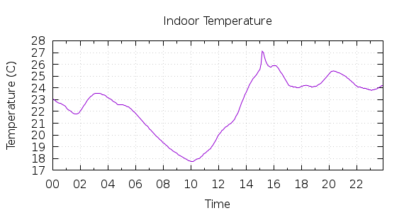 [1-day Indoor Temperature]