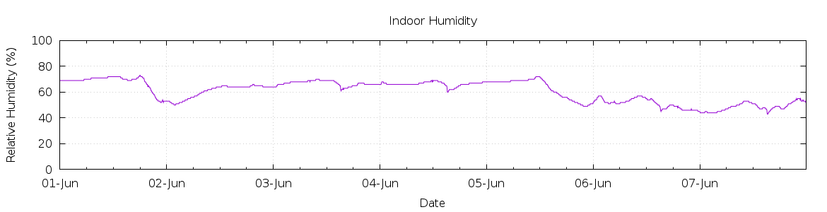 [7-day Humidity]