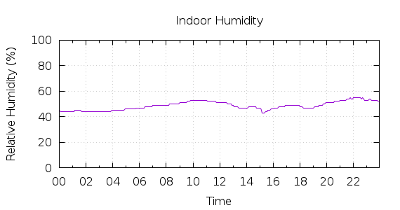 [1-day Humidity]